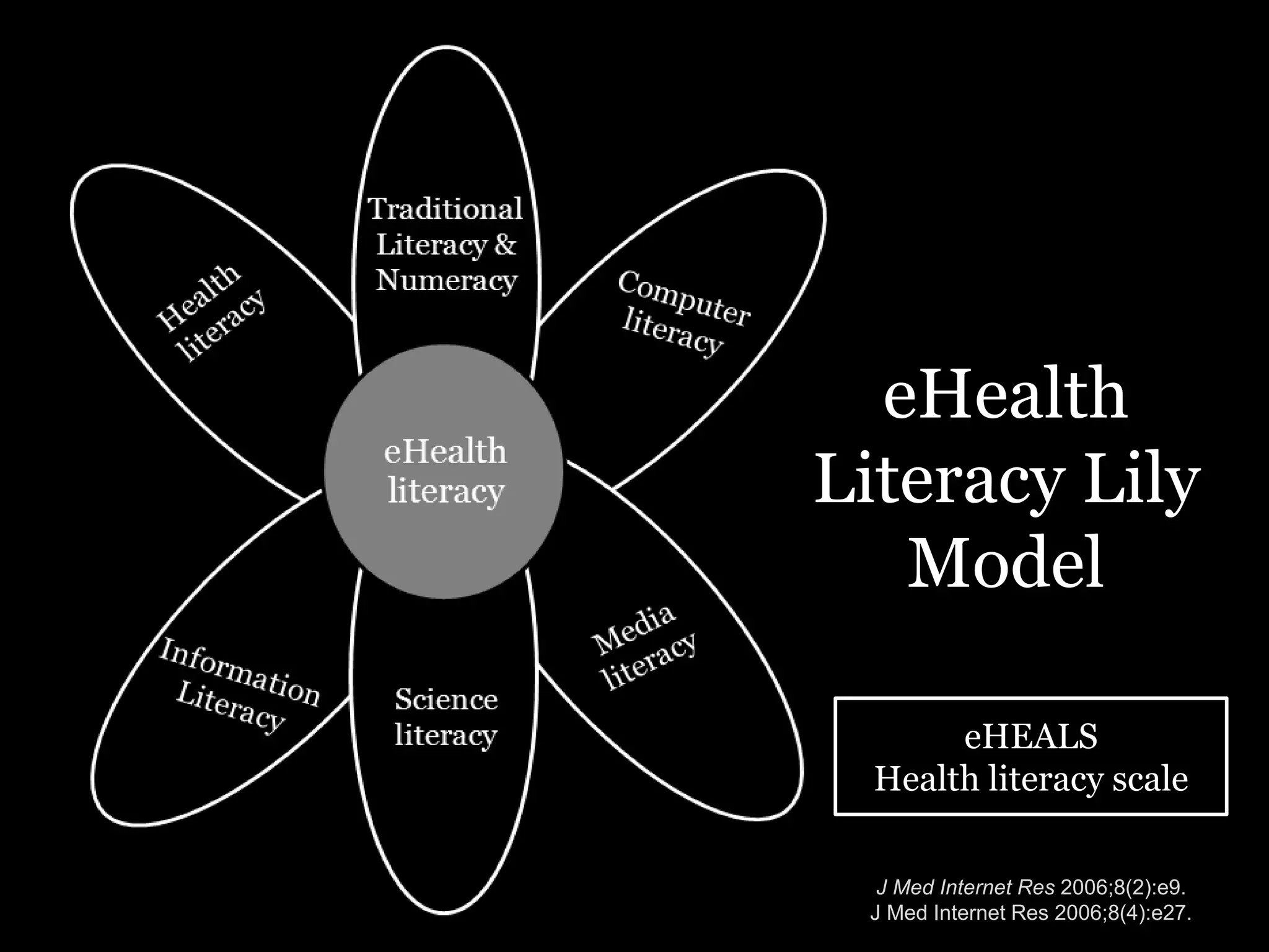 eHealth
Literacy Lily
   Model

       eHEALS
  Health literacy scale

  J Med Internet Res 2006;8(2):e9.
 J Med Internet Res 2006;8(4):e27.
 