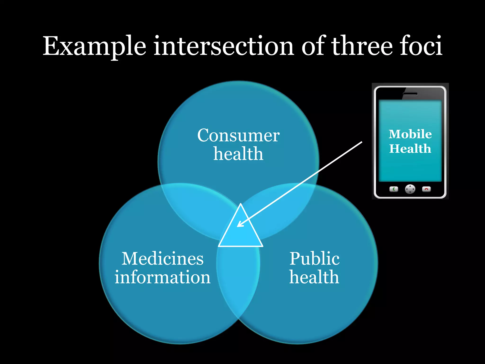Example intersection of three foci


               Consumer            Mobile
                                   Health
                health




       Medicines          Public
      information         health
 
