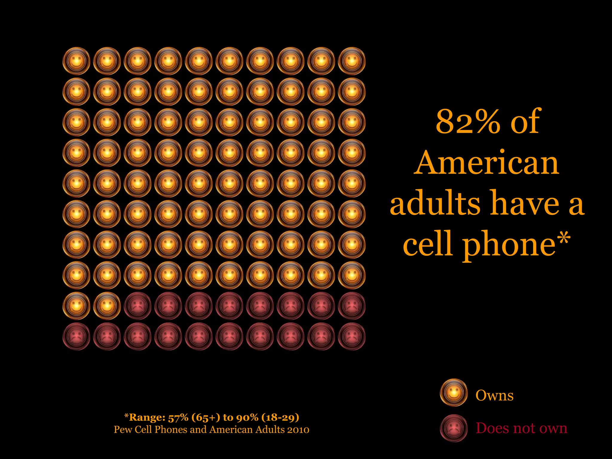 82% of
                                             American
                                           adults have a
                                            cell phone*



                                                Owns
  *Range: 57% (65+) to 90% (18-29)
Pew Cell Phones and American Adults 2010        Does not own
 