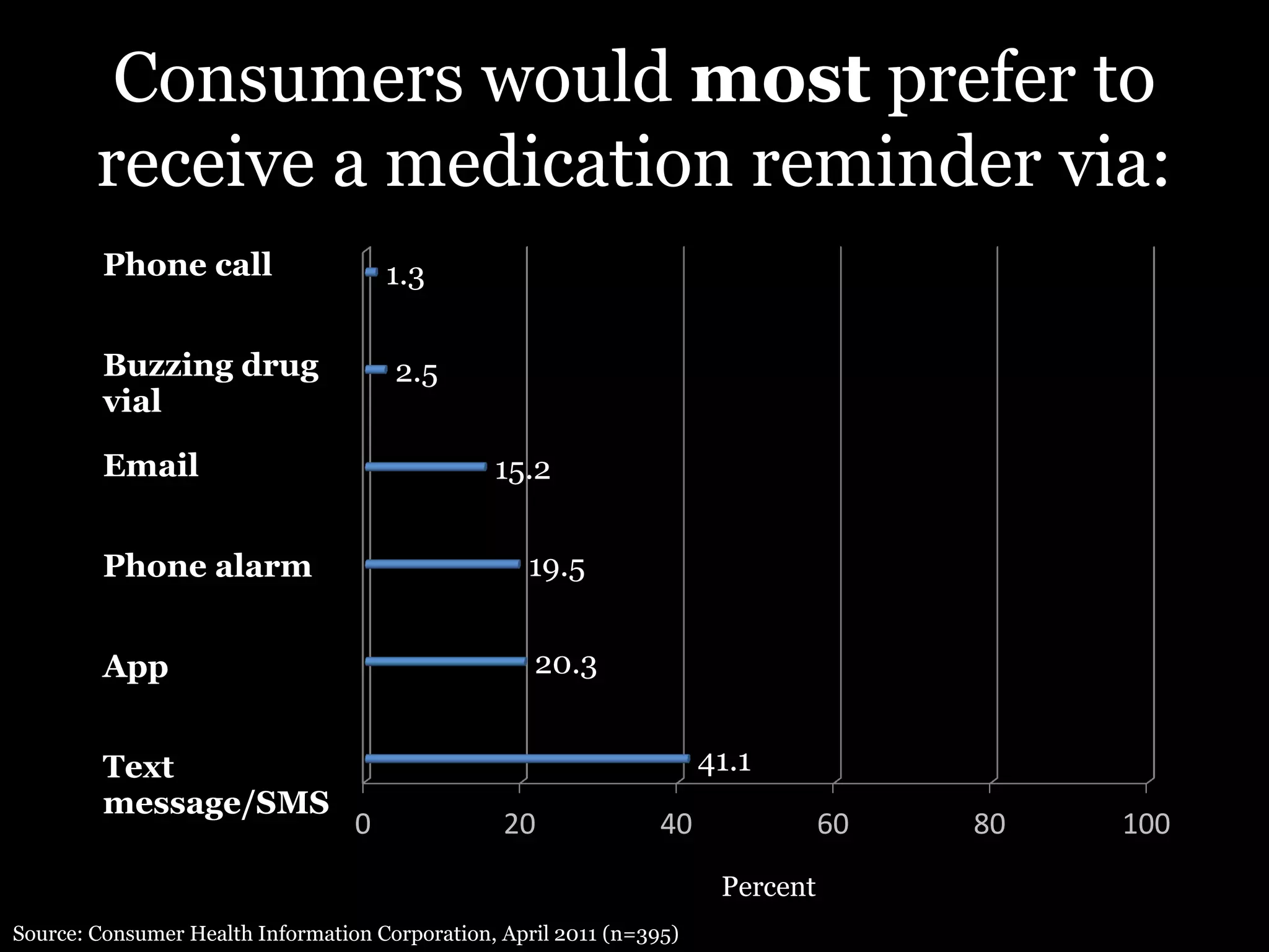 Consumers would most prefer to
        receive a medication reminder via:
         Phone call                   1.3

         Buzzing drug                 2.5
         vial

         Email                                  15.2


         Phone alarm                               19.5


         App                                        20.3


         Text                                                         41.1
         message/SMS
                                  0              20              40              60   80   100
                                                                       Percent
Source: Consumer Health Information Corporation, April 2011 (n=395)
 