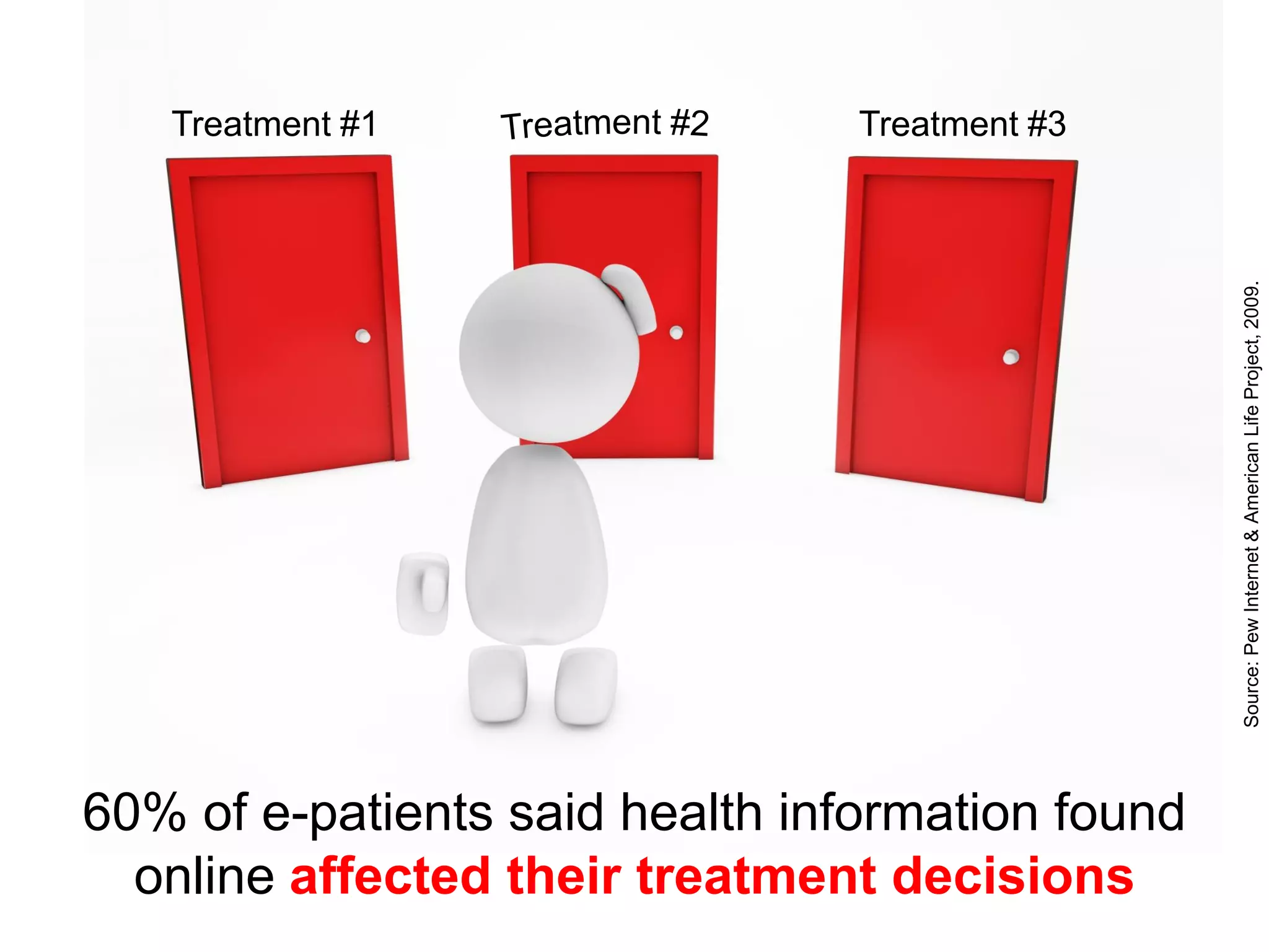 Treatment #1                  Treatment #3




                                                  Source: Pew Internet & American Life Project, 2009.
60% of e-patients said health information found
  online affected their treatment decisions
 
