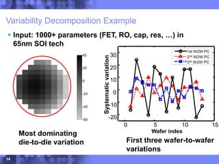 14
Variability Decomposition Example
 Input: 1000+ parameters (FET, RO, cap, res, …) in
65nm SOI tech
-60
-40
-20
0
20
40
Most dominating
die-to-die variation First three wafer-to-wafer
variations
0 5 10 15
-20
-10
0
10
20
30
Wafer index
Systematic
variation
1st W2W PC
2nd W2W PC
3rd W2W PC
 
