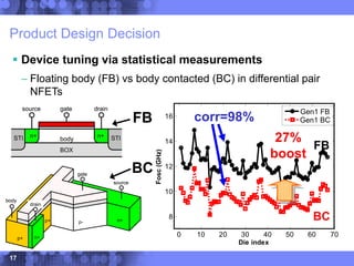 17
Product Design Decision
 Device tuning via statistical measurements
– Floating body (FB) vs body contacted (BC) in differential pair
NFETs
BOX
STI STI
n+ n+
body
gate
source drain
BOX
STI STI
n+ n+
body
gate
source drain
n+
p+ p-
n+
p+
source
drain
gate
body
n+
p+ p-
n+
p+
source
drain
gate
body
Correlation=98%
0 10 20 30 40 50 60 70
8
10
12
14
16
Die index
Fosc
(GHz)
Gen 1 BC
Gen 1 FB
corr=98%
FB
BC
Gen1 FB
Gen1 BC
27%
boost
FB
BC
 
