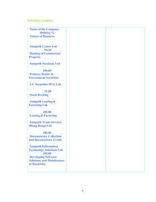 Subsidiary Company

 Name of the Company
        Holding %
 Nature of Business


 Sampath Centre Ltd
            94.20
 Renting of Commercial
 Property

 Sampath Surakum Ltd

          100.00
 Primary Dealer in
 Government Securities

 S C Securities (Pvt) Ltd.

           51.00
 Stock Broking

 Sampath Leasing &
 Factoring Ltd.

          100.00
 Leasing & Factoring

  Sampath Trade Services
 (Hong Kong) Ltd

          100.00
  Documentary Collection
 and Documentary Credit

  Sampath Information
 Technology Solutions Ltd.
            100.00
  Developing Software
 Solutions and Maintenance
 of Hardware




                             7
 