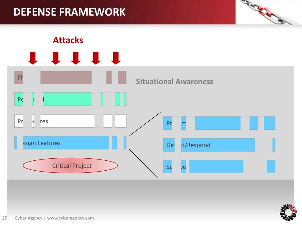 DEFENSE FRAMEWORK Attacks Physical Situational