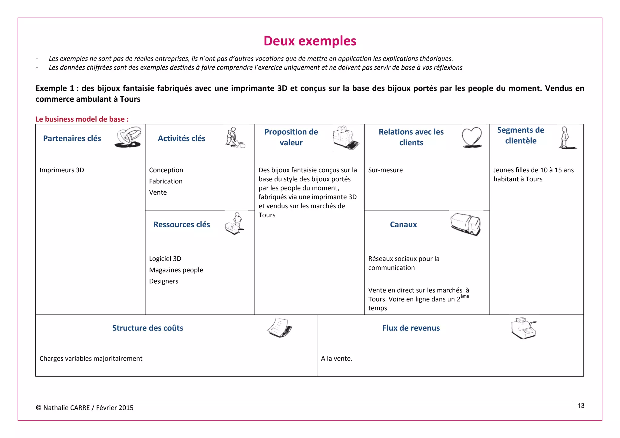 © Nathalie CARRE / Février 2015 13
Deux exemples
- Les exemples ne sont pas de réelles entreprises, ils n’ont pas d’autres vocations que de mettre en application les explications théoriques.
- Les données chiffrées sont des exemples destinés à faire comprendre l’exercice uniquement et ne doivent pas servir de base à vos réflexions
Exemple 1 : des bijoux fantaisie fabriqués avec une imprimante 3D et conçus sur la base des bijoux portés par les people du moment. Vendus en
commerce ambulant à Tours
Le business model de base :
Partenaires clés Activités clés
Proposition de
valeur
Relations avec les
clients
Segments de
clientèle
Imprimeurs 3D Conception
Fabrication
Vente
Des bijoux fantaisie conçus sur la
base du style des bijoux portés
par les people du moment,
fabriqués via une imprimante 3D
et vendus sur les marchés de
Tours
Sur-mesure Jeunes filles de 10 à 15 ans
habitant à Tours
Ressources clés Canaux
Logiciel 3D
Magazines people
Designers
Réseaux sociaux pour la
communication
Vente en direct sur les marchés à
Tours. Voire en ligne dans un 2
ème
temps
Structure des coûts Flux de revenus
Charges variables majoritairement A la vente.
 
