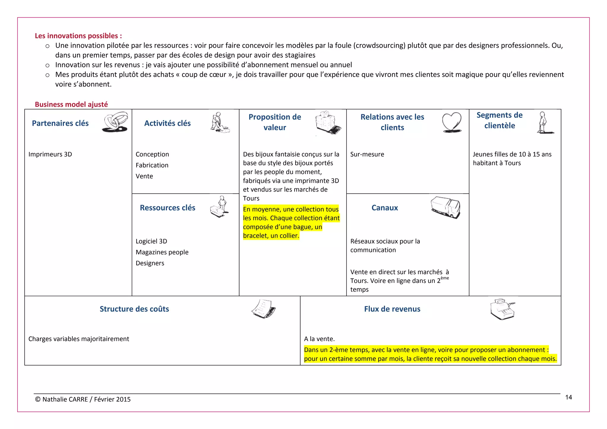 © Nathalie CARRE / Février 2015 14
Les innovations possibles :
o Une innovation pilotée par les ressources : voir pour faire concevoir les modèles par la foule (crowdsourcing) plutôt que par des designers professionnels. Ou,
dans un premier temps, passer par des écoles de design pour avoir des stagiaires
o Innovation sur les revenus : je vais ajouter une possibilité d’abonnement mensuel ou annuel
o Mes produits étant plutôt des achats « coup de cœur », je dois travailler pour que l’expérience que vivront mes clientes soit magique pour qu’elles reviennent
voire s’abonnent.
Business model ajusté
Partenaires clés Activités clés
Proposition de
valeur
Relations avec les
clients
Segments de
clientèle
Imprimeurs 3D Conception
Fabrication
Vente
Des bijoux fantaisie conçus sur la
base du style des bijoux portés
par les people du moment,
fabriqués via une imprimante 3D
et vendus sur les marchés de
Tours
En moyenne, une collection tous
les mois. Chaque collection étant
composée d’une bague, un
bracelet, un collier.
Sur-mesure Jeunes filles de 10 à 15 ans
habitant à Tours
Ressources clés Canaux
Logiciel 3D
Magazines people
Designers
Réseaux sociaux pour la
communication
Vente en direct sur les marchés à
Tours. Voire en ligne dans un 2
ème
temps
Structure des coûts Flux de revenus
Charges variables majoritairement A la vente.
Dans un 2-ème temps, avec la vente en ligne, voire pour proposer un abonnement :
pour un certaine somme par mois, la cliente reçoit sa nouvelle collection chaque mois.
 