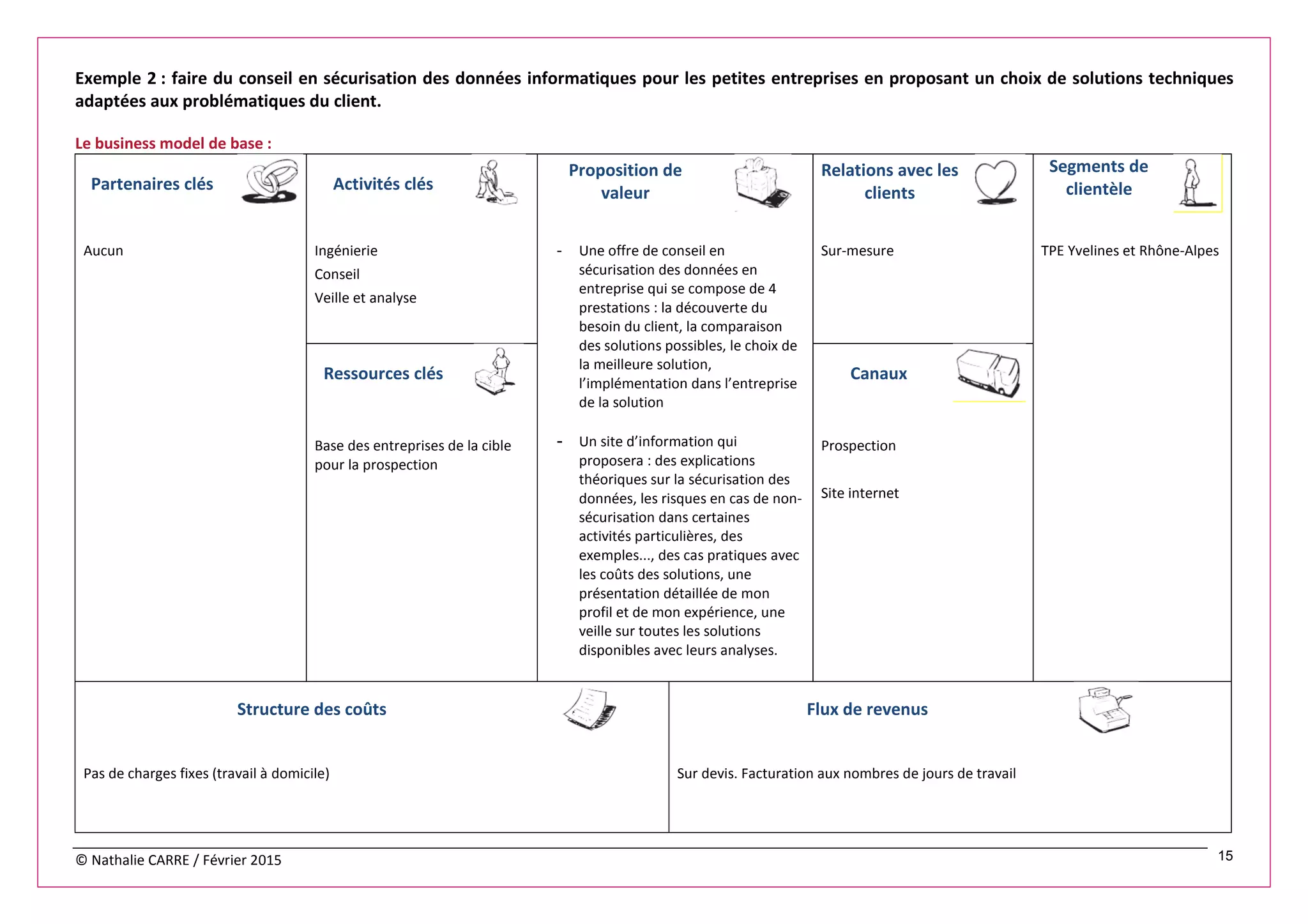 © Nathalie CARRE / Février 2015 15
Exemple 2 : faire du conseil en sécurisation des données informatiques pour les petites entreprises en proposant un choix de solutions techniques
adaptées aux problématiques du client.
Le business model de base :
Partenaires clés Activités clés
Proposition de
valeur
Relations avec les
clients
Segments de
clientèle
Aucun Ingénierie
Conseil
Veille et analyse
- Une offre de conseil en
sécurisation des données en
entreprise qui se compose de 4
prestations : la découverte du
besoin du client, la comparaison
des solutions possibles, le choix de
la meilleure solution,
l’implémentation dans l’entreprise
de la solution
- Un site d’information qui
proposera : des explications
théoriques sur la sécurisation des
données, les risques en cas de non-
sécurisation dans certaines
activités particulières, des
exemples..., des cas pratiques avec
les coûts des solutions, une
présentation détaillée de mon
profil et de mon expérience, une
veille sur toutes les solutions
disponibles avec leurs analyses.
Sur-mesure TPE Yvelines et Rhône-Alpes
Ressources clés Canaux
Base des entreprises de la cible
pour la prospection
Prospection
Site internet
Structure des coûts Flux de revenus
Pas de charges fixes (travail à domicile) Sur devis. Facturation aux nombres de jours de travail
 