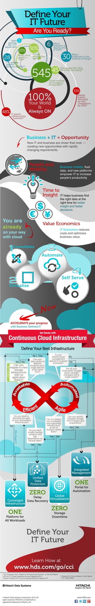 Define Your Future with Continuous Cloud Infrastructure Checklist Infographic
