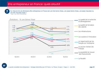CCI France  - La grande consultation des entrepreneurs - Vague 11 - Par OpinionWay - juin 2016