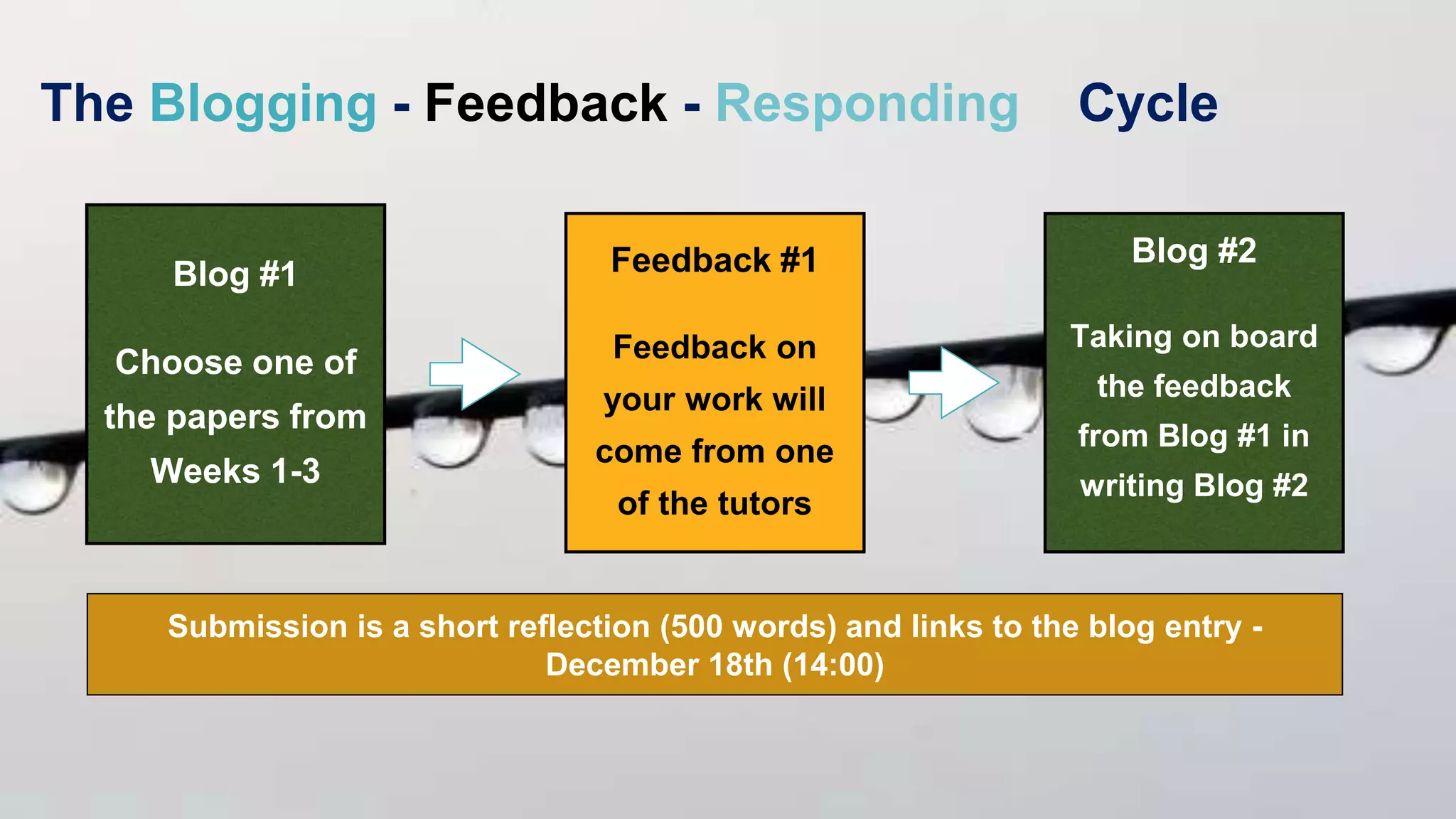 The Blogging - Feedback - Responding Cycle
Blog #1
Choose one of
the papers from
Weeks 1-3
Feedback #1
Feedback on
your work will
come from one
of the tutors
Blog #2
Taking on board
the feedback
from Blog #1 in
writing Blog #2
Submission is a short reflection (500 words) and links to the blog entry -
December 18th (14:00)
 