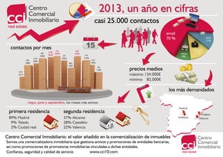 Centro Comercial Inmobiliario (CCI) -  2013, un año en cifras