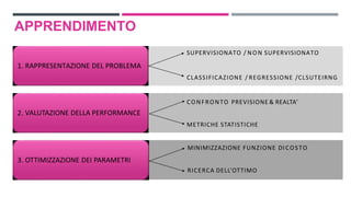 1.
2.
3.
APPRENDIMENTO
SUPERVISIONATO / NON SUPERVISIONATO
RAPPRESENTAZIONE DEL PROBLEMA
CLASSIFICAZIONE / REGRESSIONE /CLSUTEIRNG
CONFRONTO PREVISIONE & REALTA’
VALUTAZIONE DELLA PERFORMANCE
METRICHE STATISTICHE
MINIMIZZAZIONE FUNZIONE DICOSTO
OTTIMIZZAZIONE DEI PARAMETRI
RICERCA DELL’OTTIMO
 