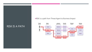 RISK IS A PATH
RISK is a path from Threat Agent to Business Impact
 