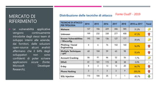 MERCATO DI
RIFERIMENTO
 Le vulnerabilità applicative
vengono continuamente
introdotte dagli stessi team di
sviluppo interni alle aziende,
dai fornitori, dalle soluzioni
open-source: alcuni analisti
affermano che il 64% degli
sviluppatori non sono
confidenti di poter scrivere
applicazioni sicure (fonte:
Microsoft Developer
Research);
Fonte ClusIT - 2019
 