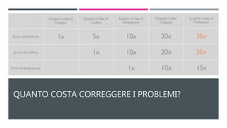 QUANTO COSTA CORREGGERE I PROBLEMI?
 