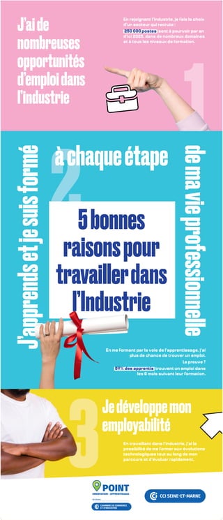 2
3
1
5bonnes
raisonspour
travaillerdans
l’Industrie
J’aide
nombreuses
opportunités
d’emploidans
l’industrie
àchaqueétape
de
ma
vie
professionnelle
J’apprends
et
je
suis
formé
Jedéveloppemon
employabilité
En me formant par la voie de l’apprentissage, j’ai
plus de chance de trouver un emploi.
La preuve ?
87% des apprentis trouvent un emploi dans
les 6 mois suivant leur formation.
En travaillant dans l’industrie, j’ai la
possibilité de me former aux évolutions
technologiques tout au long de mon
parcours et d’évoluer rapidement.
En rejoignant l’industrie, je fais le choix
d’un secteur qui recrute :
250 000 postes sont à pourvoir par an
d’ici 2025, dans de nombreux domaines
et à tous les niveaux de formation.
 