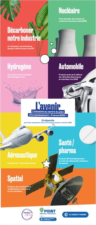 Faire de la France le leader
de l’Hydrogène vert
Hydrogène
Faire émerger des réacteurs
nucléaires de petite taille (SMR)
Nucléaire
L’avenir
L’Industrie au centre du plan
d’investissement « France 2030 »
10 objectifs
pour mieux comprendre, mieux vivre et mieux produire, à l’horizon 2030.
Produire près de 2 millions
de véhicules électriques
et hybrides d’ici 2030
Automobile
Produire le 1er
avion bas carbone
Aéronautique
Décarboner
notreindustrie
en réduisant nos émissions
de gaz à effet de serre de 35%
Produire 20 biomédicaments
et créer les dispositifs médicaux
de demain
Santé/
pharma
Produire des mini-lanceurs
réutilisables et des micro
et mini satellites
Spatial
 