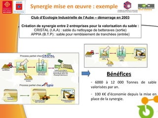 Synergie mise en œuvre : exemple Club d’Ecologie Industrielle de l’Aube – démarrage en 2003 Création de synergie entre 2 entreprises pour la valorisation du sable : CRISTAL (I.A.A) : sable du nettoyage de betteraves (sortie) APPIA (B.T.P) : sable pour remblaiement de tranchées (entrée) Bénéfices 6000 à 12 000 Tonnes de sable valorisées par an. 100 K€ d’économie depuis la mise en place de la synergie. 