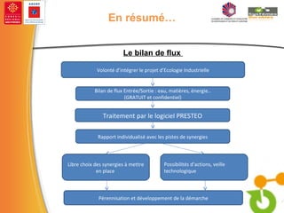 En résumé… Le bilan de flux   Volonté d’intégrer le projet d’Ecologie Industrielle Rapport individualisé avec les pistes de synergies Libre choix des synergies à mettre en place  Bilan de flux Entrée/Sortie : eau, matières, énergie.. (GRATUIT et confidentiel) Pérennisation et développement de la démarche Possibilités d’actions, veille technologique Traitement par le logiciel PRESTEO 