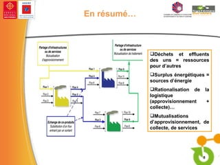 En résumé… Déchets et effluents des uns = ressources pour d’autres Surplus énergétiques = sources d’énergie Rationalisation de la logistique (approvisionnement + collecte)… Mutualisations d’approvisionnement, de collecte, de services 