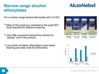 Surface Chemistry | CCIA 2016 13
Narrow range alcohol
ethoxylates
For a narrow range alcohol ethoxylate with 4-5 EO:
Most of the product is centered at the exact EO
level required for effective cleaning.
Very little unreacted alcohol thus almost no
“greasy” soil in the product.
Low levels of higher ethoxylates mean lower
foaming and less need for defoamers.
 