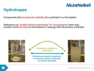 Surface Chemistry | CCIA 2016 16
Hydrotropes
Compounds that increase the solubility of a surfactant in a formulation
Referred to as “multifunctional hydrotropes” or “cosurfactants” when they
provide additional value to formulations in synergy with the primary surfactant
Temperature-induced clouding of
an aqueous solution containing
an alcohol alkoxylate
Reversed by addition of
a hydrotrope
 