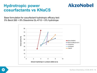 Surface Chemistry | CCIA 2016 18
Hydrotropic power
cosurfactants vs KNaCS
Base formulation for cosurfactant hydrotropic efficacy test:
5% Berol 260 + 8% Dissolvine GL-47-S + X% hydrotrope
 