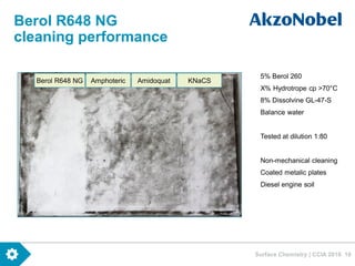 Surface Chemistry | CCIA 2016 19
Berol R648 NG
cleaning performance
5% Berol 260
X% Hydrotrope cp >70°C
8% Dissolvine GL-47-S
Balance water
Tested at dilution 1:80
Non-mechanical cleaning
Coated metalic plates
Diesel engine soil
Berol R648 NG Amphoteric Amidoquat KNaCS
 
