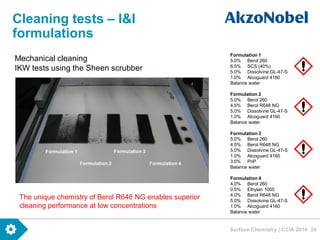 Surface Chemistry | CCIA 2016 20
Cleaning tests – I&I
formulations
Formulation 1
Formulation 2
Formulation 3
Formulation 4
Formulation 1
5.0% Berol 260
6.5% SCS (40%)
5.0% Dissolvine GL-47-S
1.0% Alcoguard 4160
Balance water
Formulation 2
5.0% Berol 260
4.5% Berol R648 NG
5.0% Dissolvine GL-47-S
1.0% Alcoguard 4160
Balance water
Formulation 3
5.0% Berol 260
4.5% Berol R648 NG
5.0% Dissolvine GL-47-S
1.0% Alcoguard 4160
3.0% PnP
Balance water
Formulation 4
4.0% Berol 260
0.5% Ethylan 1005
4.0% Berol R648 NG
5.0% Dissolvine GL-47-S
1.0% Alcoguard 4160
Balance water
Mechanical cleaning
IKW tests using the Sheen scrubber
The unique chemistry of Berol R648 NG enables superior
cleaning performance at low concentrations
 