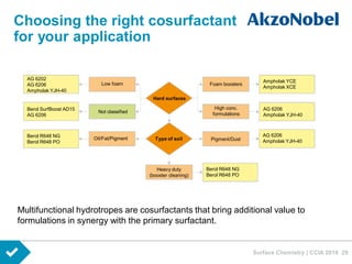 Surface Chemistry | CCIA 2016 29
Choosing the right cosurfactant
for your application
Multifunctional hydrotropes are cosurfactants that bring additional value to
formulations in synergy with the primary surfactant.
AG 6202
AG 6206
Ampholak YJH-40
Berol SurfBoost AD15
AG 6206
Oil/Fat/Pigment
Low foam
Not classified
High conc.
formulations
Hard surfaces
Pigment/Dust
Heavy duty
(booster cleaning)
Foam boosters
Type of soil
Berol R648 NG
Berol R648 PO
Berol R648 NG
Berol R648 PO
AG 6206
Ampholak YJH-40
AG 6206
Ampholak YJH-40
Ampholak YCE
Ampholak XCE
 