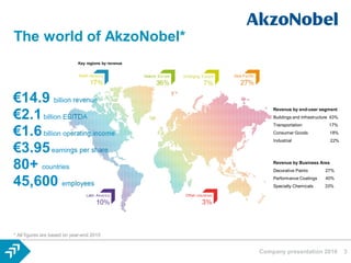 Company presentation 2016 3
The world of AkzoNobel*
€14.9 billion revenue
€2.1billion EBITDA
€1.6billion operating income
€3.95earnings per share
80+ countries
45,600 employees
Revenue by end-user segment
Buildings and Infrastructure 43%
Transportation 17%
Consumer Goods 18%
Industrial 22%
Revenue by Business Area
Decorative Paints 27%
Performance Coatings 40%
Specialty Chemicals 33%
North America
17%
Mature Europe
36%
Asia Pacific
27%
Other countries
3%
Emerging Europe
7%
Latin America
10%
Key regions by revenue
* All figures are based on year-end 2015
 
