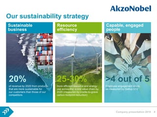 4Company presentation 2016
Our sustainability strategy
20%
of revenue by 2020 from products
that are more sustainable for
our customers than those of our
competitors
25-30%
more efficient resource and energy
use across the entire value chain by
2020 (measured by cradle-to-grave
carbon footprint reduction)
>4 out of 5
Employee engagement score,
as measured by Gallup Q12
Sustainable
business
Resource
efficiency
Capable, engaged
people
 