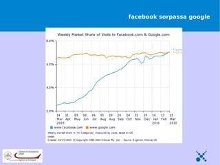 facebook sorpassa google
 