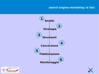 search engine marketing: le fasi



    1
        Analisi

                    2
        Strategia

3
      Strumenti

                        4
    Conversione

5
    Fidelizzazione

                     6
    Monitoraggio
 