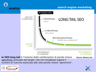 1
      analisi                                      search engine marketing




la SEO long tail è l’insieme delle combinazioni di parole chiave
specifiche utilizzate dal target, che nel complesso supera il
numero di ricerche associate alle sole parole chiave “generiche”.
 