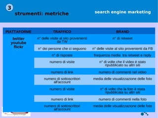 3
    strumenti: metriche                              search engine marketing



PIATTAFORME              TRAFFICO                                   BRAND
   twitter    n° delle visite al sito provenienti                n° di retweet
  youtube                   da TW
    flickr    n° dei persone che ci seguono         n° delle visite al sito provenienti da FB
                        n° di risposte               frequenza media tra retweet e reply
                      numero di visite                  n° di volte che il video è stato
                                                            ripubblicato su altri siti
                       numero di link                   numero di commenti nel video
                  numero di sottoscrittori          media delle visualizzazione delle foto
                       all'account
                      numero di visite                   n° di volte che la foto è stata
                                                            ripubblicata su altri siti
                       numero di link                   numero di commenti nella foto
                  numero di sottoscrittori          media delle visualizzazione delle foto
                       all'account
 