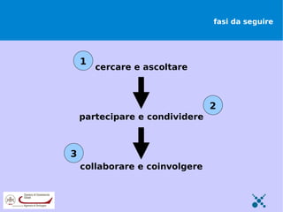 fasi da seguire




    1
        cercare e ascoltare



                                2
    partecipare e condividere



3
    collaborare e coinvolgere
 