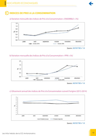 
10
INDICES DE PRIX A LA CONSOMMATION
Source : INSTAT/TBE n° 18
Source : INSTAT/TBE n° 18
Source : INSTAT/TBE n° 18
a) Variation mensuelle des Indices de Prix à la Consommation « ENSEMBLE » (%)
b) Variation mensuelle des Indices de Prix à la Consommation « PPN » (%)
c) Glissement annuel des Indices de Prix à la Consommation suivant l'origine (2013-2014)
 