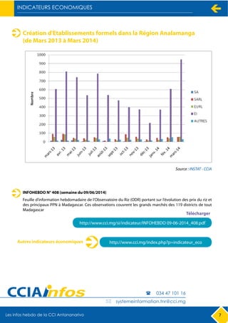7
Source : INSTAT - CCIA
Création d'Etablissements formels dans la Région Analamanga
(de Mars 2013 à Mars 2014)
INFOHEBDO N° 408 (semaine du 09/06/2014)
Feuille d’information hebdomadaire de l’Observatoire du Riz (ODR) portant sur l’évolution des prix du riz et
des principaux PPN à Madagascar. Ces observations couvrent les grands marchés des 119 districts de tout
Madagascar
http://www.cci.mg/si/indicateur/INFOHEBDO 09-06-2014_408.pdf
Télécharger
http://www.cci.mg/index.php?p=indicateur_ecoAutres indicateurs économiques
systemeinformation.tnr@cci.mg
034 47 101 16
 