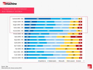 Source : Ifop
Observatiure des réseaux sociaux 2013
 