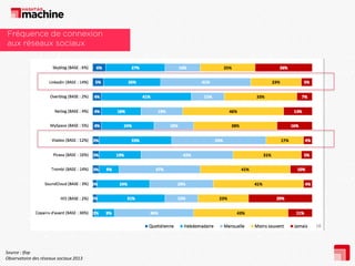 Source : Ifop
Observatoire des réseaux sociaux 2013
 