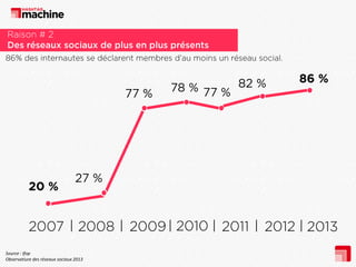 Source : Ifop
Observatiure des réseaux sociaux 2013
 