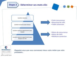 Location vacances 
Location vacances pays-basque 
Location vacances appartement pays- basque 
Location vacances appartement pays- basque vue mer 
• 
Forte concurrence 
• 
Beaucoup de trafic 
• 
Faible conversion 
• 
Moins de concurrence 
• 
Moins de trafic 
• 
Meilleure conversion 
Etape 2 
Déterminer ses mots clés 
Rappelez-vous que vous connaissez mieux votre métier que votre prestataire...  