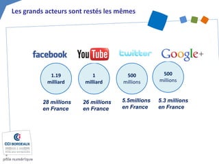Les grands acteurs sont restés les mêmes 
1.19 milliard 
1 milliard 
500 millions 
500 millions 
28 millions en France 
26 millions en France 
5.5millions en France 
5.3 millions en France  