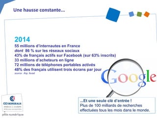 Une hausse constante... 
...Et une seule clé d’entrée ! Plus de 100 milliards de recherches effectuées tous les mois dans le monde. 
2014 55 millions d’internautes en France dont 86 % sur les réseaux sociaux 43% de français actifs sur Facebook (sur 63% inscrits) 33 millions d’acheteurs en ligne 72 millions de téléphones portables activés 48% des français utilisent trois écrans par jour source : ifop, fevad  