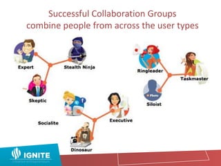 Successful Collaboration Groups
combine people from across the user types
 