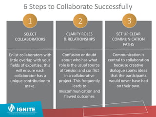 SELECT
COLLABORATORS
Enlist collaborators with
little overlap with your
fields of expertise, this
will ensure each
collaborator has a
unique contribution to
make.
CLARIFY ROLES
& RELATIONSHIPS
Confusion or doubt
about who has what
role is the usual source
of tension and conflict
in a collaborative
project. This frequently
leads to
miscommunication and
flawed outcomes
SET UP CLEAR
COMMUNICATION
PATHS
Communication is
central to collaboration
because creative
dialogue sparks ideas
that the participants
would never have had
on their own.
6 Steps to Collaborate Successfully
1 2 3
 