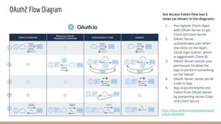 OAuth2 Flow Diagram Get Access Token ﬂow has 5
steps (as shown in the diagram):
1. Pre-register Client (App)
with OAuth Server to get
Client ID/Client Secret
2. OAuth Server
authenticates user when
she clicks on the App’s
social login button, which
is tagged with Client ID
3. OAuth Server solicits user
permission to allow the
App to perform something
on her behalf
4. OAuth Server sends secret
Code to App
5. App acquires Key/Access
Token from OAuth Server
by presenting secret Code
and Client Secret
https://blog.oauth.io/introduction-oauth
2-flow-diagrams/
 