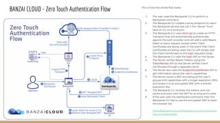 BANZAI CLOUD - Zero Touch Authentication Flow This is how the whole ﬂow looks:
1. The user uses the Backyards CLI to perform a
Backyards command.
2. The Backyards CLI creates a proxy endpoint to reach
the Backyards service (we call it the “Server” from
here on in), on a local port.
3. The Backyards CLI uses client-go to create an HTTP
Transport that will automatically authenticate
against the auth provider and will add a valid Bearer
token to every request, except when Client
Certiﬁcates are being used. In the event that Client
Certiﬁcates are being used, the CLI will simply add
the Client Certiﬁcates to the login request’s body.
4. The Backyards CLI calls the login API on the Server.
5. The Server veriﬁes Bearer Tokens using the
TokenReview API (or the Server veriﬁes Client
Certiﬁcates through a separate client)
6. The Server also uses the SubjectAccessReview API to
get information about the user’s capabilities.
7. The Server issues a JWT, encoding all the user’s
groups and capabilities with a longer expiration (10h),
and wraps it in an encrypted JWE with a shorter
expiration (5s).
8. The Backyards CLI receives the tokens, and can
cache and work with the JWT for as long as it’s valid.
9. If the user calls the dashboard command, then the
Backyards CLI has to use the encrypted JWE to open
the browser tab.
https://banzaicloud.com/blog/zero-touch-authentica
tion-on-kubernetes/
 